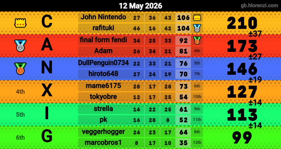 Hlorenzi table for the May 12, 2026 mogi