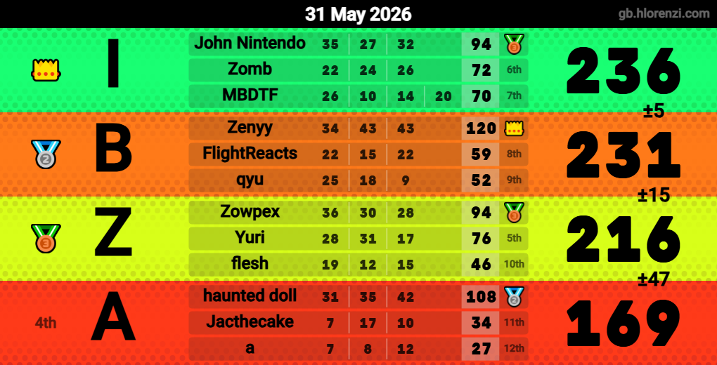 Hlorenzi table for the May 31, 2026 mogi