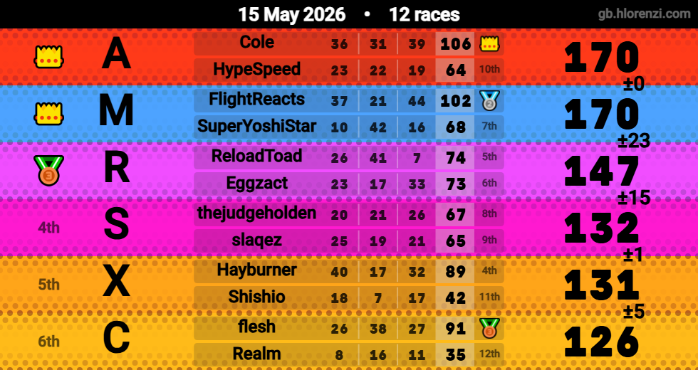 Hlorenzi table for the May 15, 2026 mogi