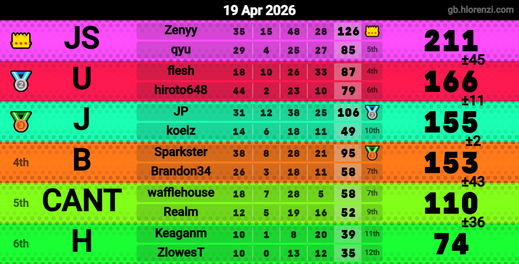 Hlorenzi table for the Apr 19, 2026 mogi