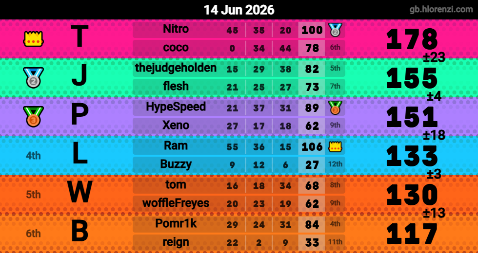 Hlorenzi table for the Jun 14, 2026 mogi