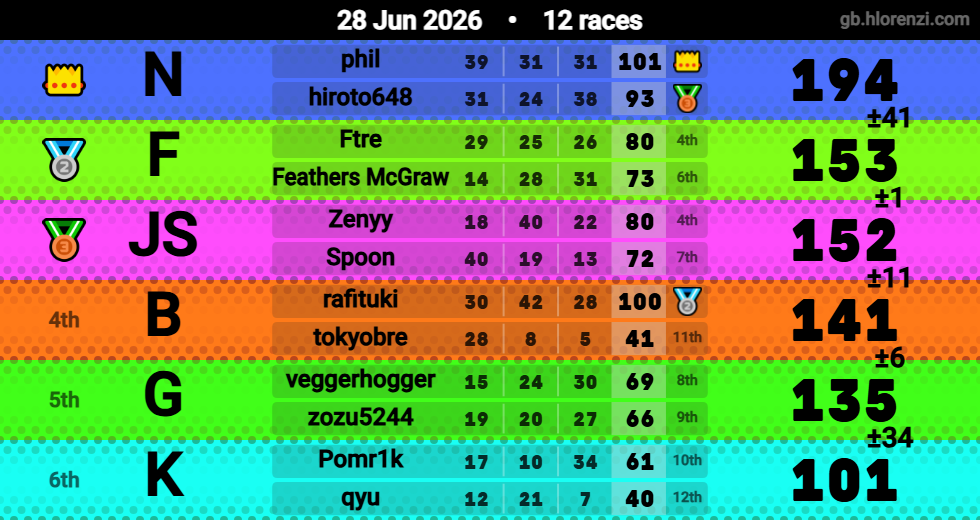 Hlorenzi table for the Jun 28, 2026 mogi