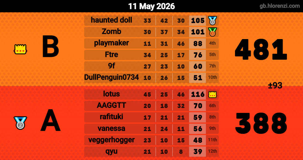 Hlorenzi table for the May 11, 2026 mogi