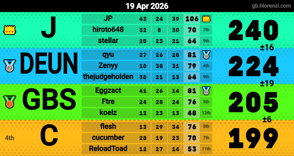 Hlorenzi table for the Apr 19, 2026 mogi