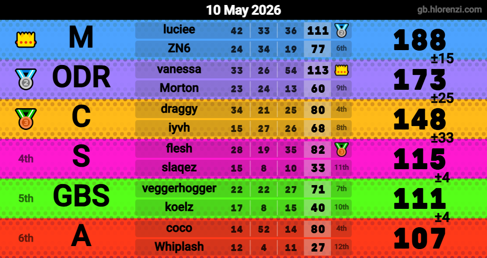 Hlorenzi table for the May 10, 2026 mogi