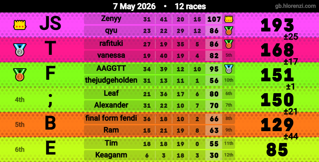 Hlorenzi table for the May 7, 2026 mogi