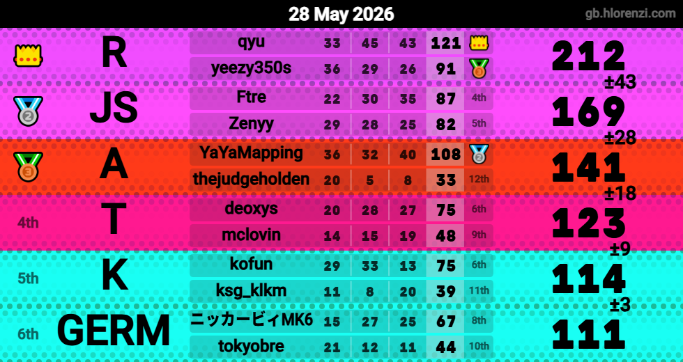 Hlorenzi table for the May 28, 2026 mogi