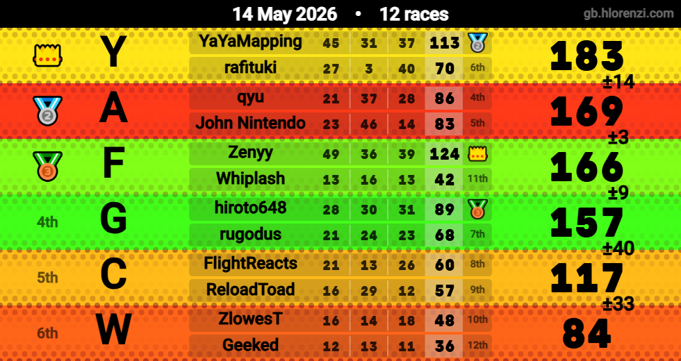 Hlorenzi table for the May 14, 2026 mogi