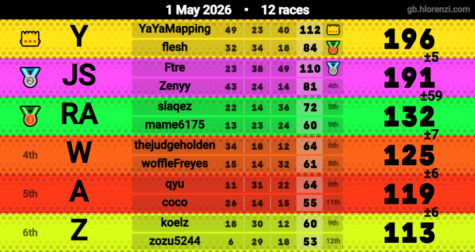 Hlorenzi table for the May 1, 2026 mogi