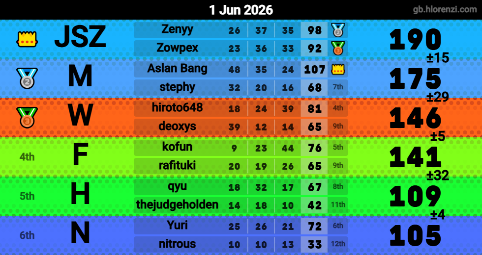 Hlorenzi table for the Jun 1, 2026 mogi