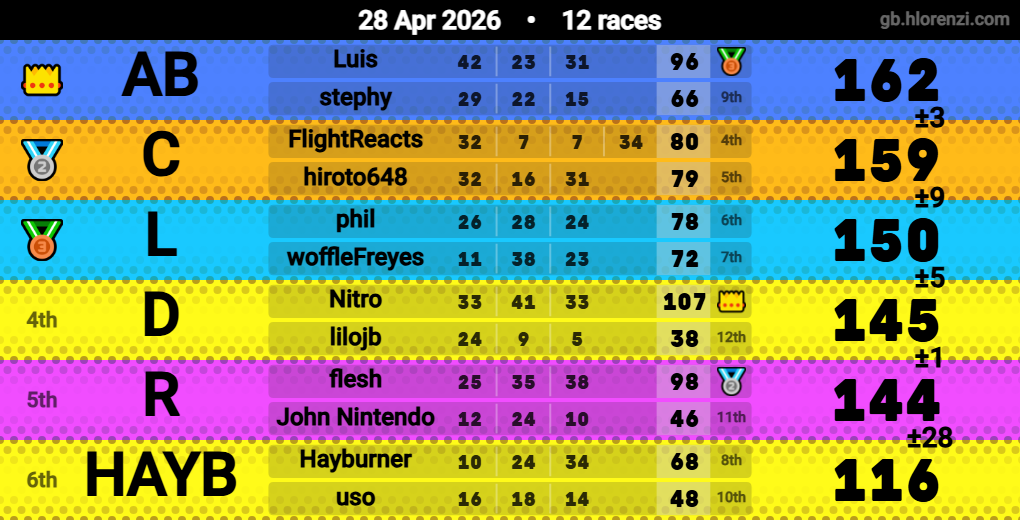 Hlorenzi table for the Apr 28, 2026 mogi