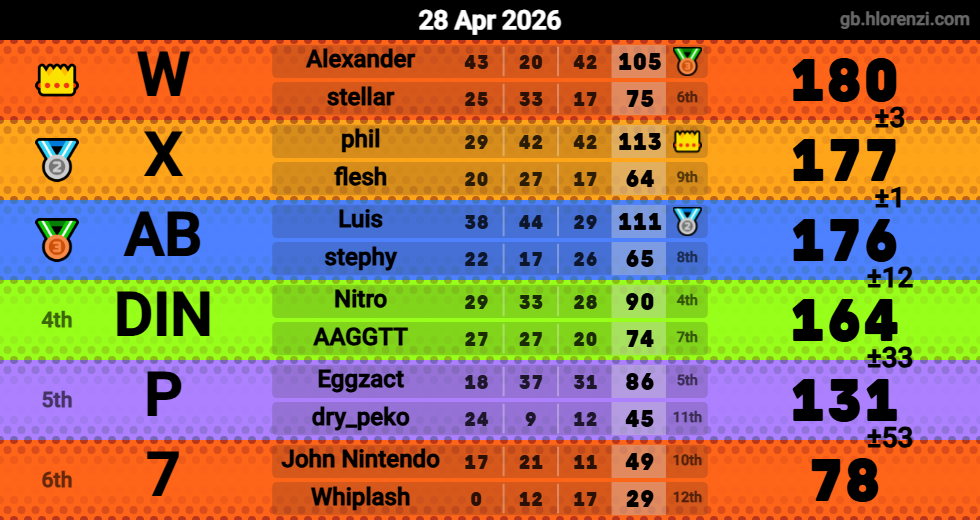 Hlorenzi table for the Apr 28, 2026 mogi
