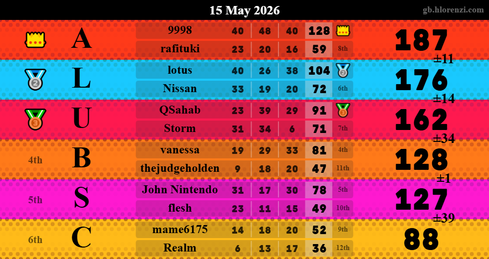 Hlorenzi table for the May 15, 2026 mogi