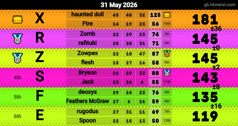 Hlorenzi table for the May 31, 2026 mogi