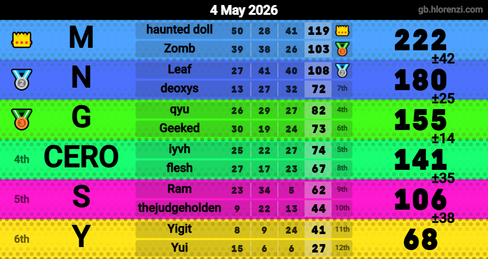 Hlorenzi table for the May 4, 2026 mogi