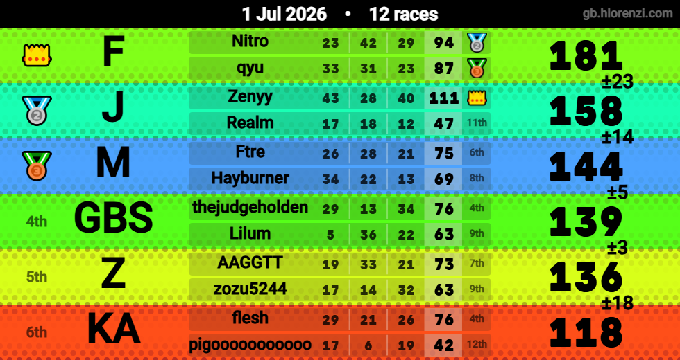 Hlorenzi table for the Jul 1, 2026 mogi