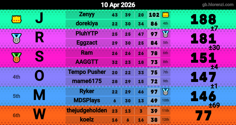 Hlorenzi table for the Apr 10, 2026 mogi