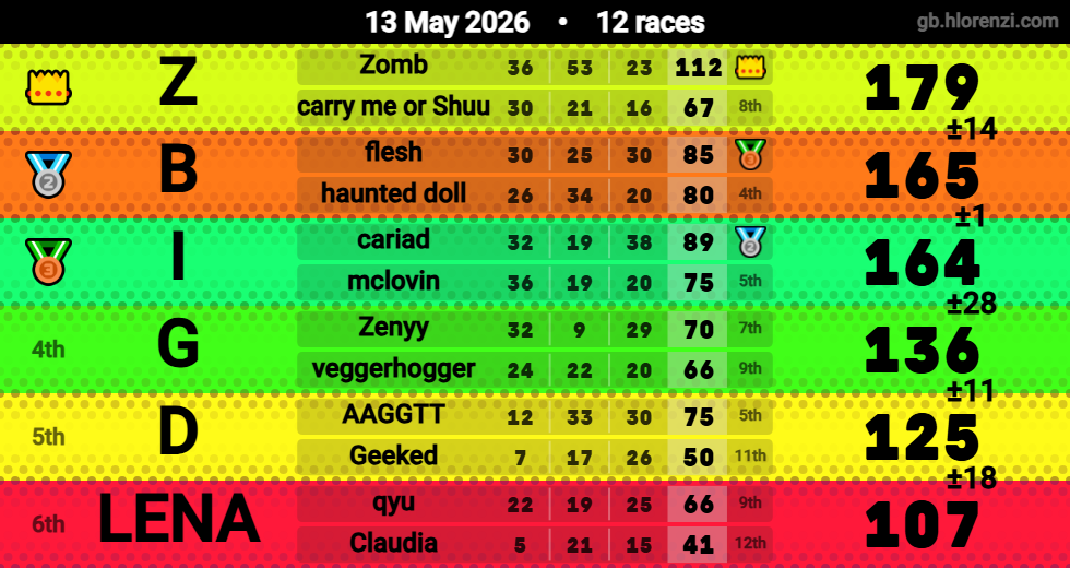 Hlorenzi table for the May 12, 2026 mogi