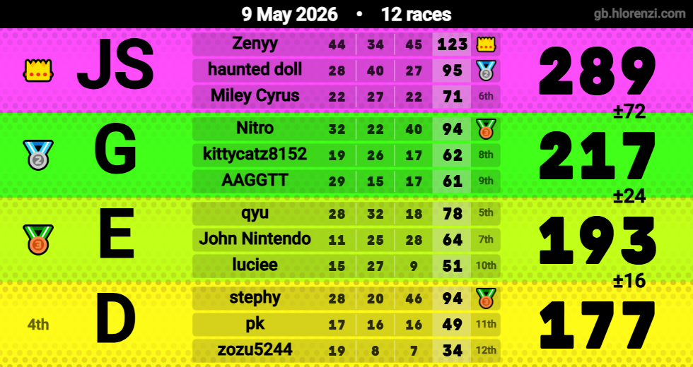 Hlorenzi table for the May 9, 2026 mogi