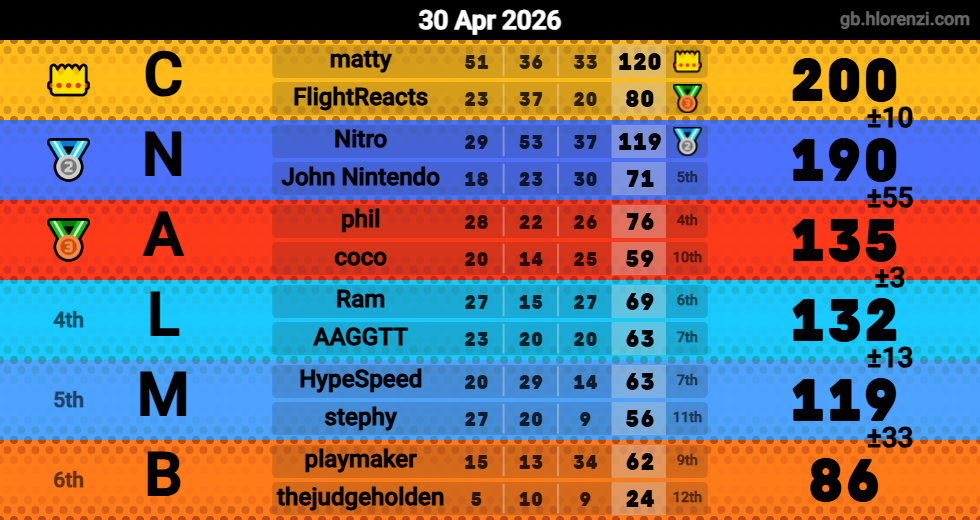 Hlorenzi table for the Apr 30, 2026 mogi