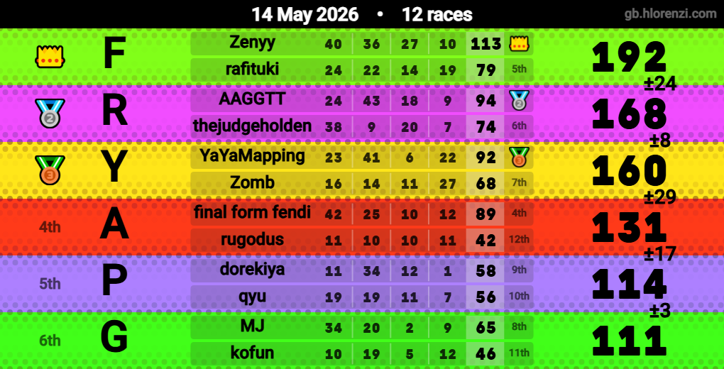 Hlorenzi table for the May 14, 2026 mogi