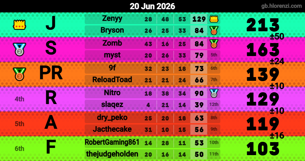 Hlorenzi table for the Jun 20, 2026 mogi