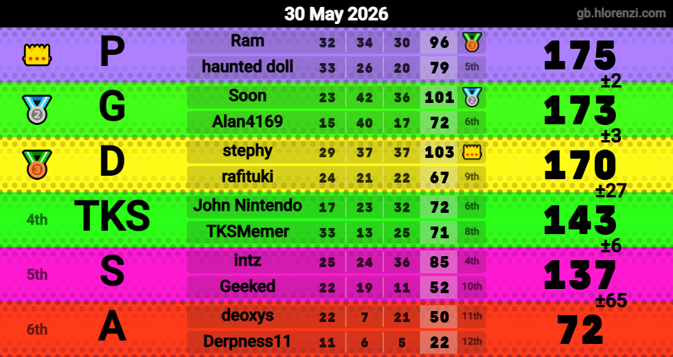 Hlorenzi table for the May 30, 2026 mogi