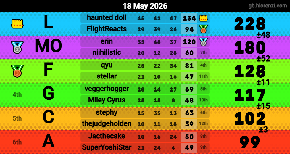 Hlorenzi table for the May 17, 2026 mogi