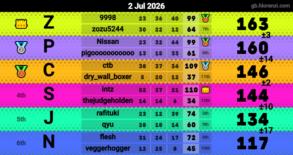Hlorenzi table for the Jul 2, 2026 mogi
