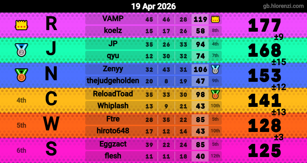 Hlorenzi table for the Apr 19, 2026 mogi