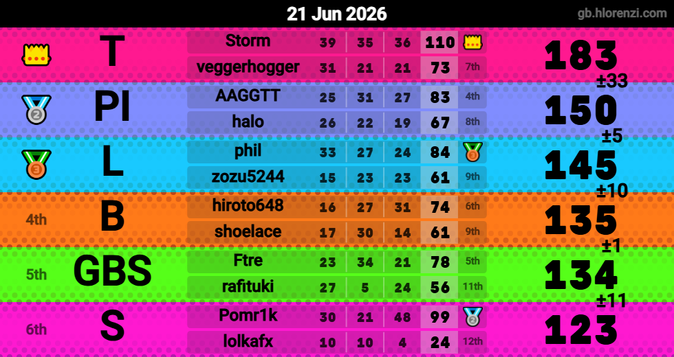 Hlorenzi table for the Jun 21, 2026 mogi