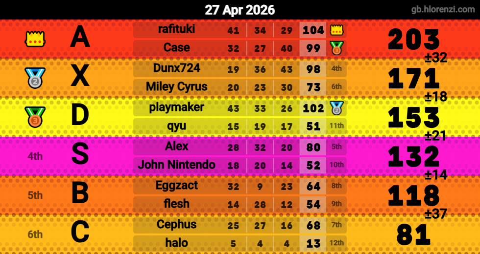 Hlorenzi table for the Apr 27, 2026 mogi