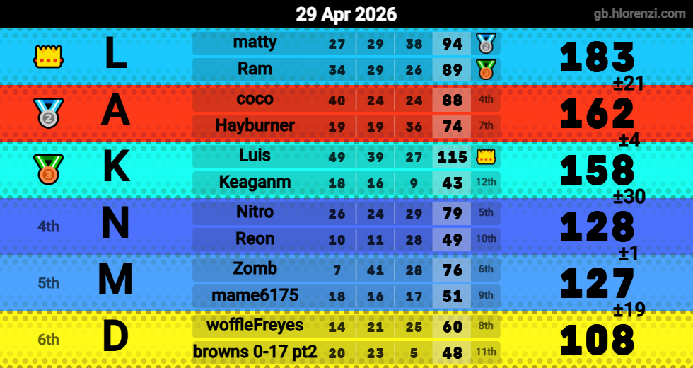 Hlorenzi table for the Apr 29, 2026 mogi