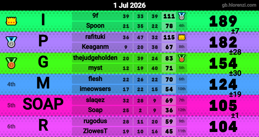 Hlorenzi table for the Jul 1, 2026 mogi
