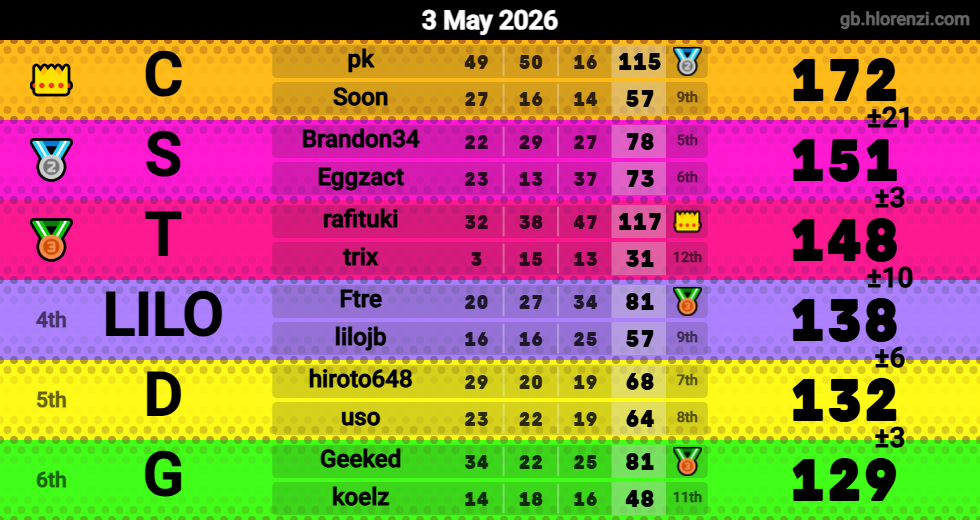 Hlorenzi table for the May 3, 2026 mogi