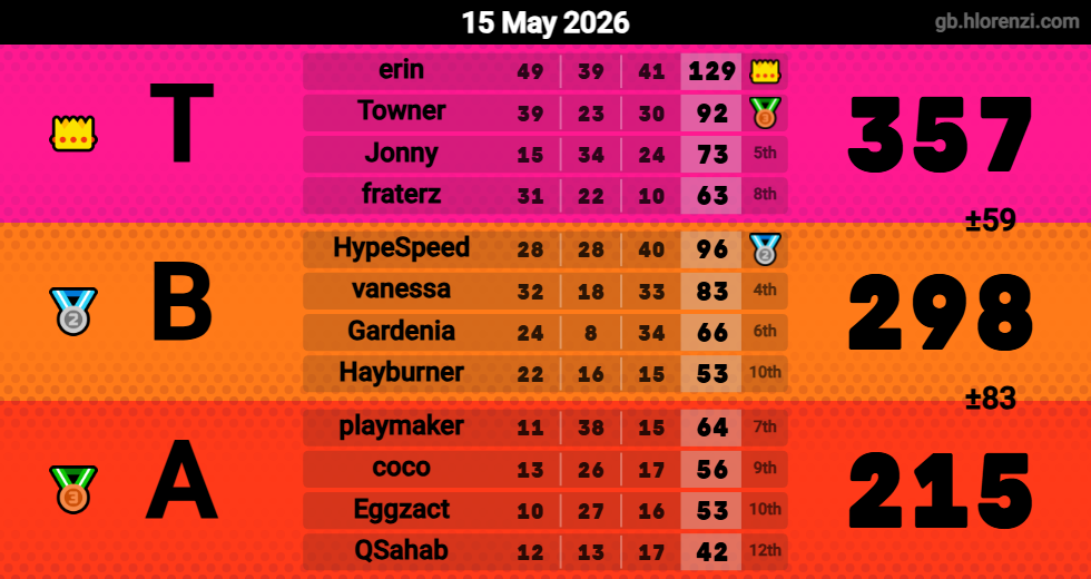 Hlorenzi table for the May 15, 2026 mogi