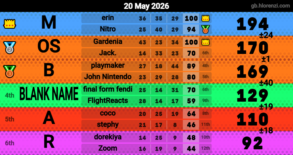 Hlorenzi table for the May 20, 2026 mogi