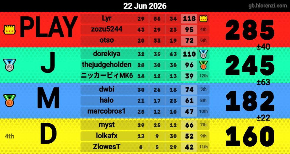 Hlorenzi table for the Jun 22, 2026 mogi