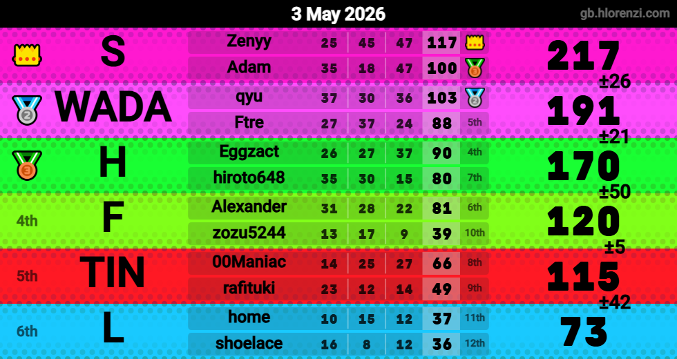 Hlorenzi table for the May 3, 2026 mogi