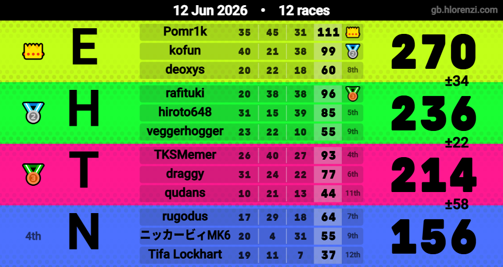 Hlorenzi table for the Jun 12, 2026 mogi