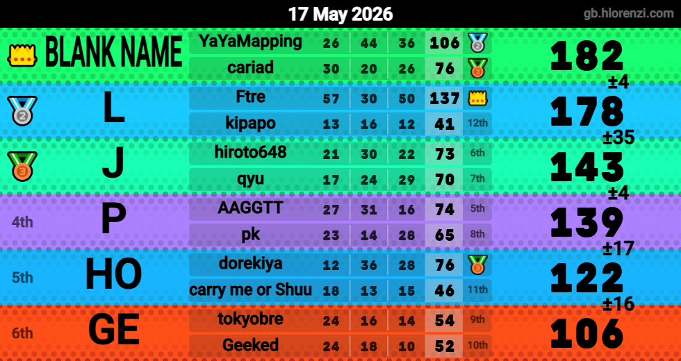 Hlorenzi table for the May 17, 2026 mogi