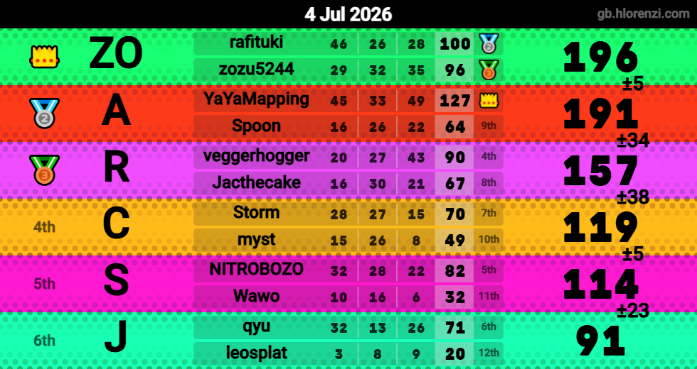 Hlorenzi table for the Jul 4, 2026 mogi