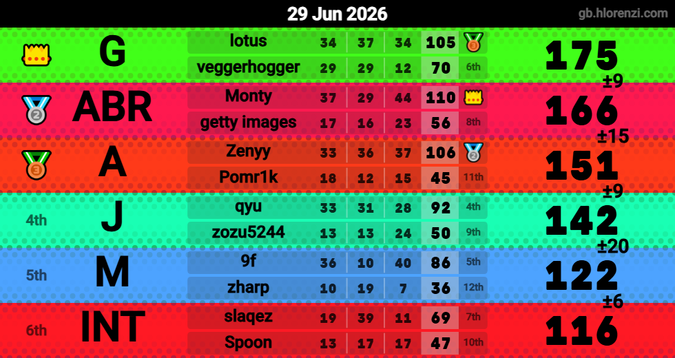 Hlorenzi table for the Jun 29, 2026 mogi
