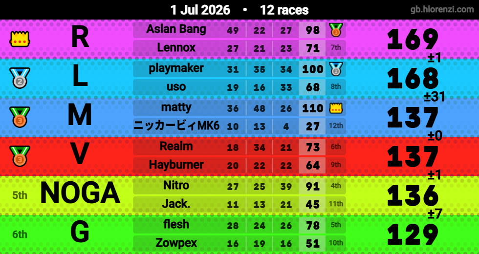 Hlorenzi table for the Jul 1, 2026 mogi