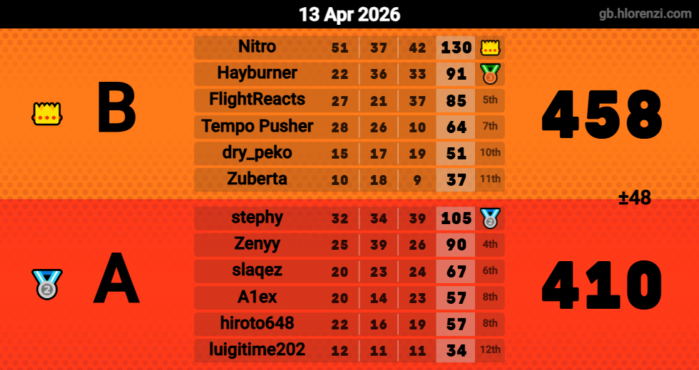 Hlorenzi table for the Apr 13, 2026 mogi