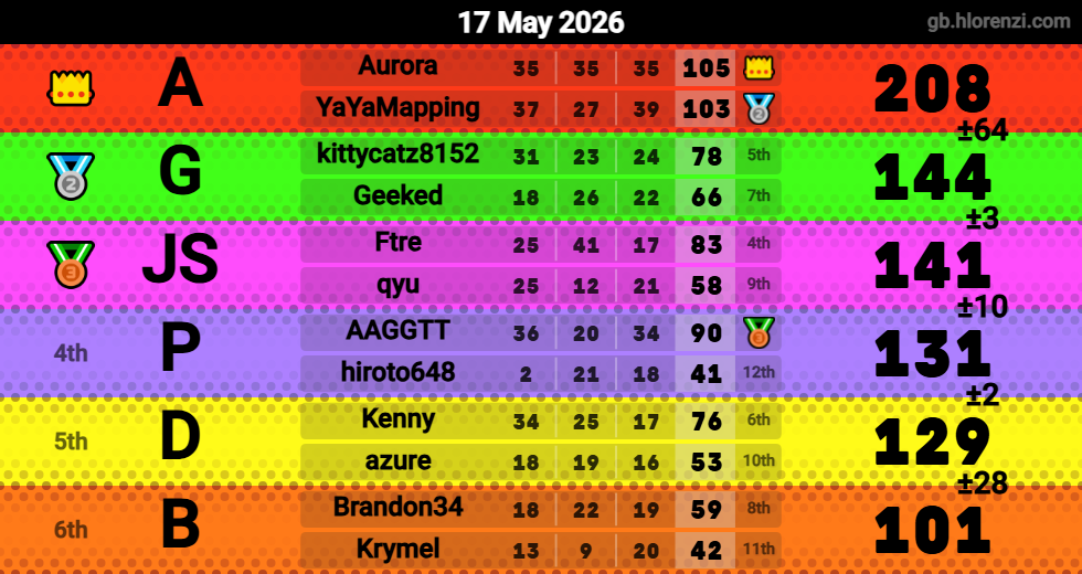 Hlorenzi table for the May 17, 2026 mogi