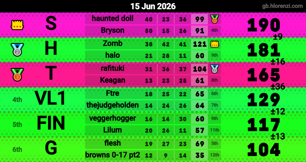 Hlorenzi table for the Jun 15, 2026 mogi