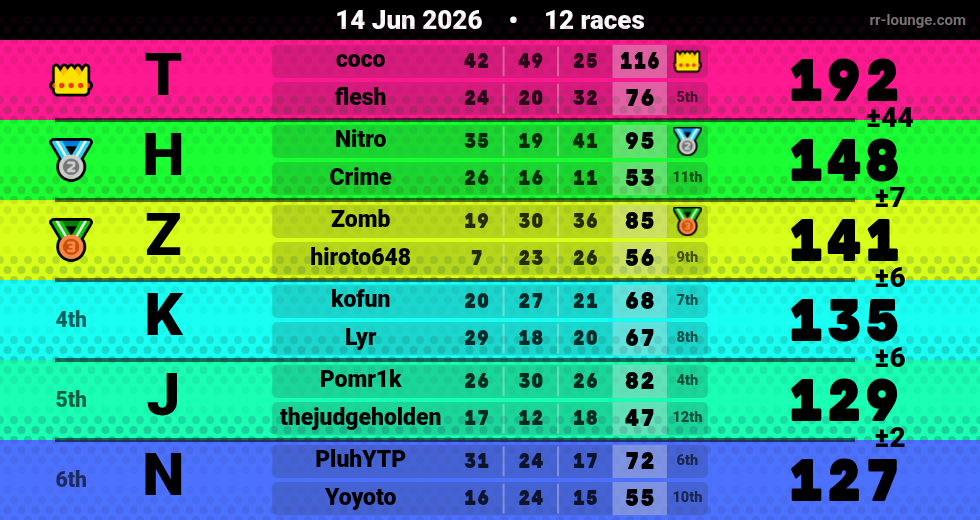 Result table for the Jun 14, 2026 mogi