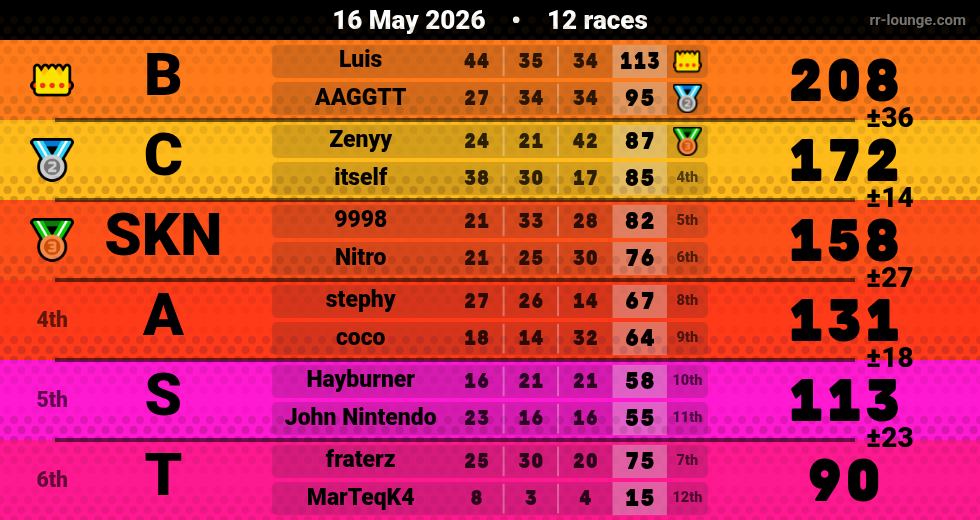 Result table for the May 16, 2026 mogi