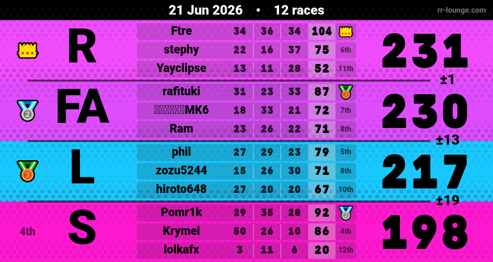 Result table for the Jun 21, 2026 mogi